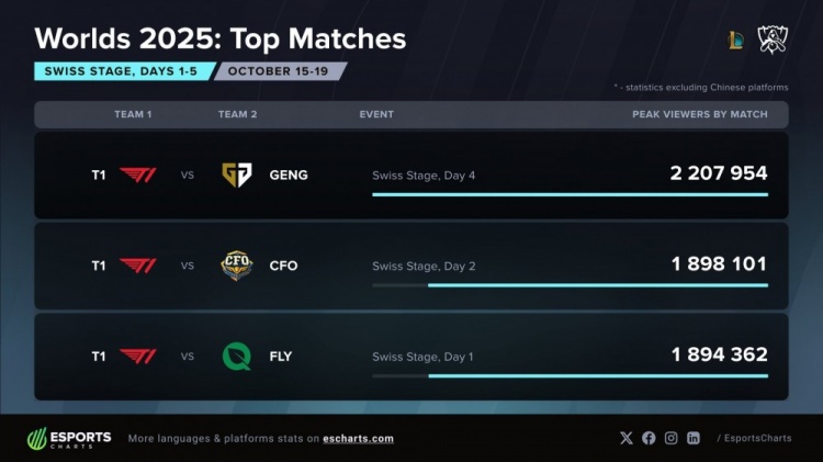 S15瑞士轮观赛数据：T1vsGEN人数达220万 前三均有T1战队